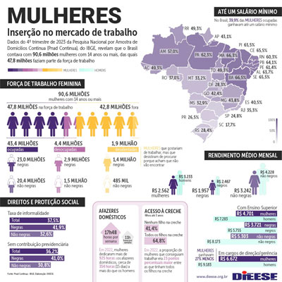 Mulheres têm os piores indicadores de desemprego, subutilização e taxa de ocupação